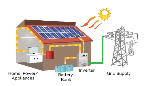 Giải pháp điện mặt trời cho ngôi nhà của bạn 2