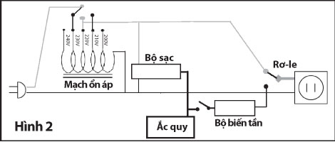 Nguyên lý của UPS - tại sao phải dùng UPS? 2