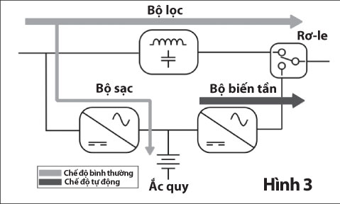 Nguyên lý của UPS - tại sao phải dùng UPS? 3